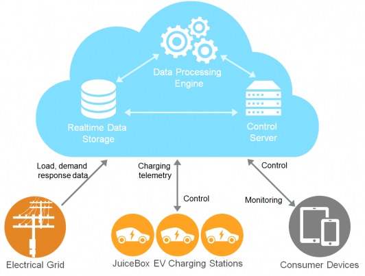 电动车进驻大楼 美国ChargePoint 推出公寓用电动车充电座