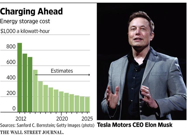 特斯拉家用电池想成功 价格还得再降75%
