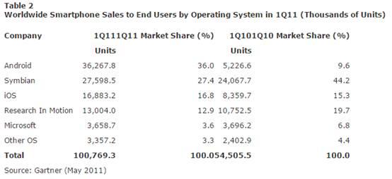 收购诺基亚一年半了 微软手机业务翻身还是靠自己