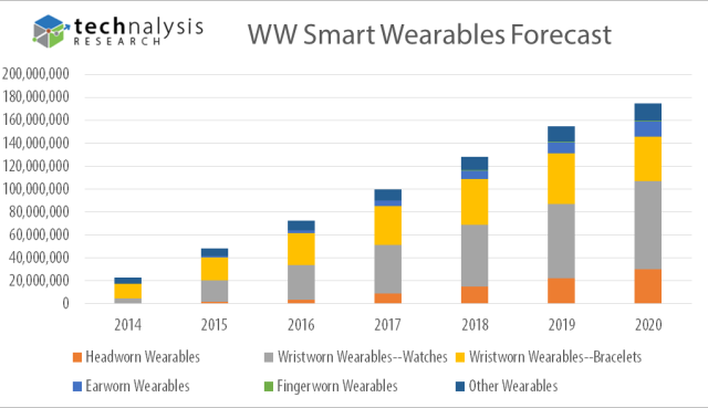 可穿戴设备短期不会爆炸性增长