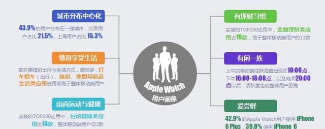 AppleWatch43.9%用户在一线城市 夜间用户最活跃