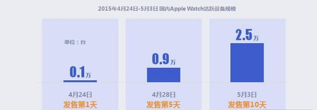 AppleWatch43.9%用户在一线城市 夜间用户最活跃