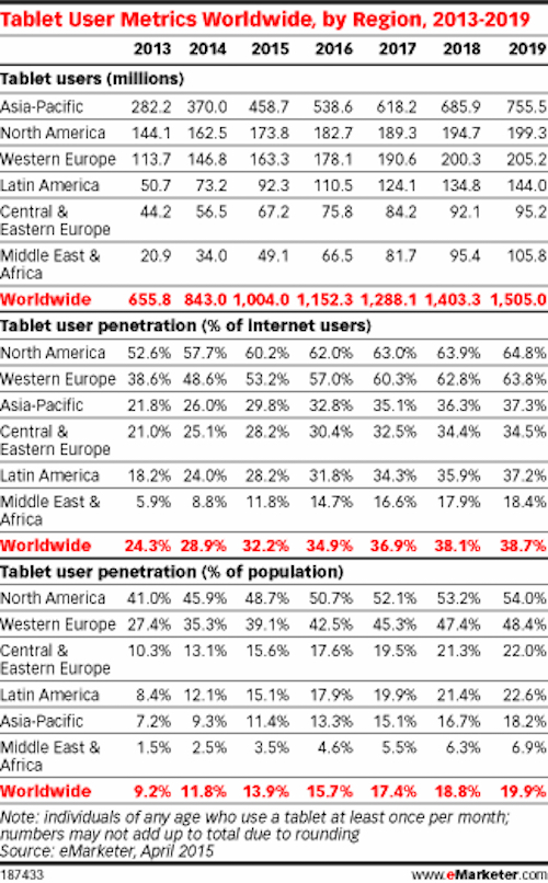平板电脑用户达10亿 依旧有提升空间