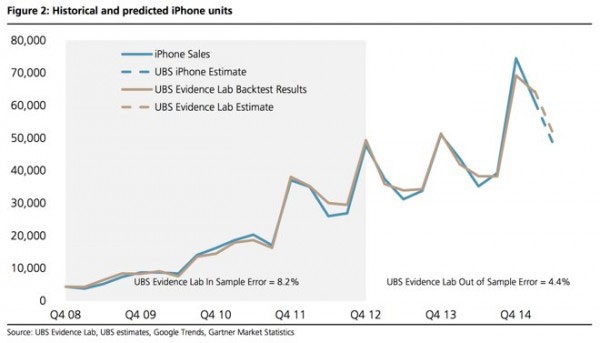 苹果iPhone手机市场销量或连续3季度超5000万