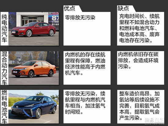 看起来很美 聊聊燃料电池汽车的未来