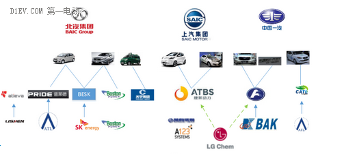 北汽、上汽等六大国有车企动力电池产业图谱
