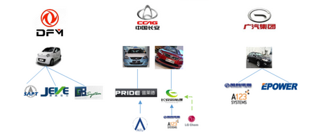 北汽、上汽等六大国有车企动力电池产业图谱