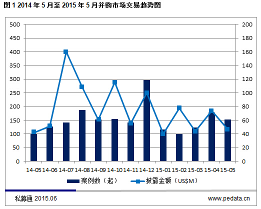 清科数据：5月互联网行业呈井喷式飙升 金融行业不甘示弱