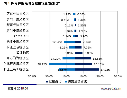 清科数据：5月互联网行业呈井喷式飙升 金融行业不甘示弱