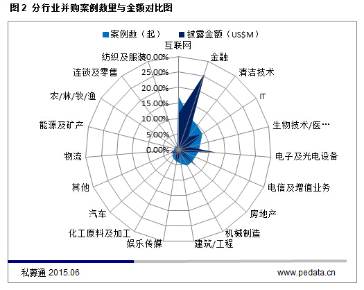 清科数据：5月互联网行业呈井喷式飙升 金融行业不甘示弱