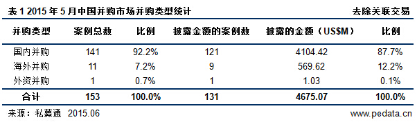清科数据：5月互联网行业呈井喷式飙升 金融行业不甘示弱