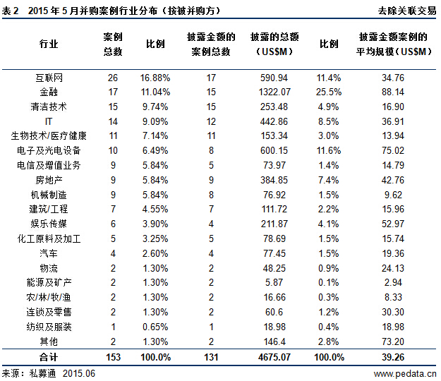 清科数据：5月互联网行业呈井喷式飙升 金融行业不甘示弱