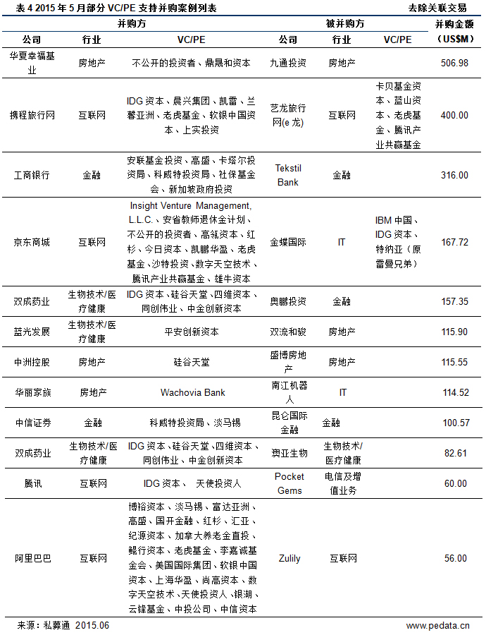 清科数据：5月互联网行业呈井喷式飙升 金融行业不甘示弱