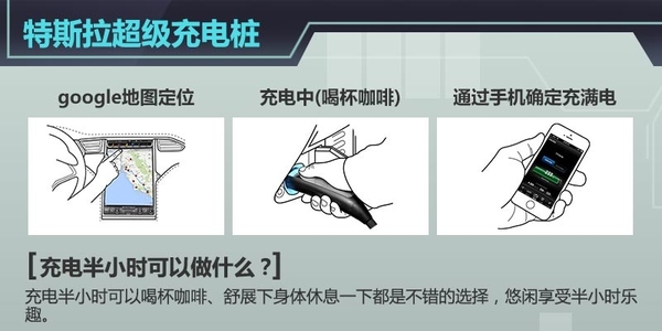 据特斯拉CEO Elon Musk称，在刚刚过去的特斯拉股东大会上，关于超级充电桩（Supercharger）以及更换电池技术这两个充电解决方式特斯拉官方有了进一步的说明，超级充电桩（Supercharger）将成为全球充电速度最快充电技术，充电半小时，特斯拉Model S续航里程达到了273km，且其覆盖地点基本是沿着餐厅、购物中心以及WiFi热点附近设置，半小时喝杯咖啡、舒展下身体休息一下都是不错的选择，273km的续航里程到达下一个充电桩绰绰有余。