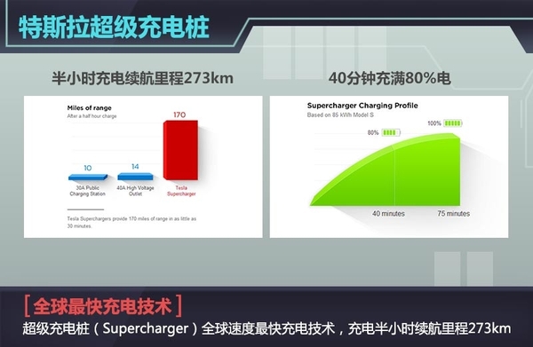 据特斯拉CEO Elon Musk称，在刚刚过去的特斯拉股东大会上，关于超级充电桩（Supercharger）以及更换电池技术这两个充电解决方式特斯拉官方有了进一步的说明，超级充电桩（Supercharger）将成为全球充电速度最快充电技术，充电半小时，特斯拉Model S续航里程达到了273km，且其覆盖地点基本是沿着餐厅、购物中心以及WiFi热点附近设置，半小时喝杯咖啡、舒展下身体休息一下都是不错的选择，273km的续航里程到达下一个充电桩绰绰有余。