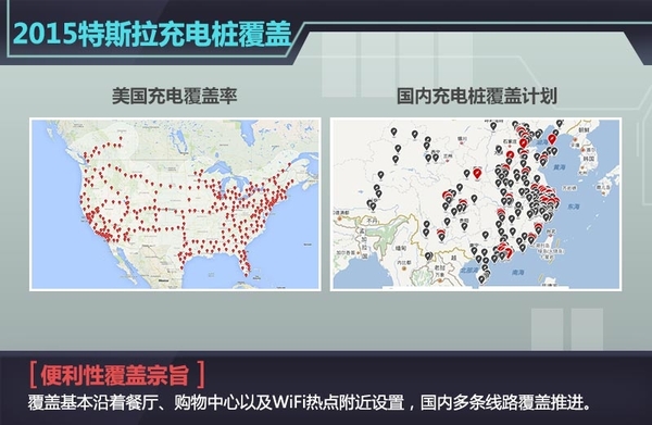据特斯拉CEO Elon Musk称，在刚刚过去的特斯拉股东大会上，关于超级充电桩（Supercharger）以及更换电池技术这两个充电解决方式特斯拉官方有了进一步的说明，超级充电桩（Supercharger）将成为全球充电速度最快充电技术，充电半小时，特斯拉Model S续航里程达到了273km，且其覆盖地点基本是沿着餐厅、购物中心以及WiFi热点附近设置，半小时喝杯咖啡、舒展下身体休息一下都是不错的选择，273km的续航里程到达下一个充电桩绰绰有余。