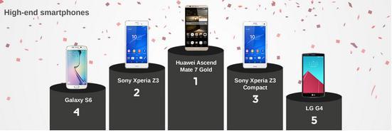 外媒评电池寿命最长的安卓手机  华为Mate 7 Gold夺冠