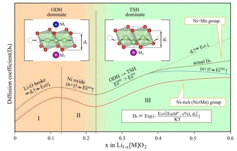 三元层状正极材料中存在的两种类型锂离子扩散通道ODH和TSH示意图