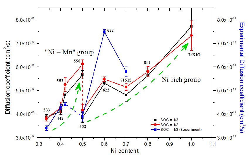 采用电化学的实验测量一系列三元层状正极材料的锂离子扩散系数