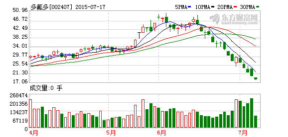 7家机构调研多氟多 关注电解液等锂电池业务