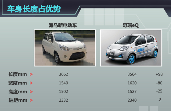 海马微型电动车2016年将上市 竞争奇瑞eQ