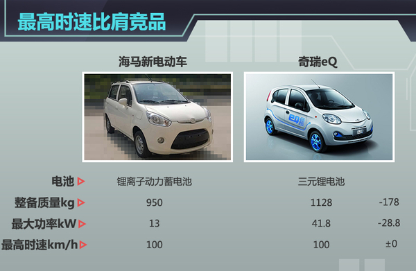 海马微型电动车2016年将上市 竞争奇瑞eQ