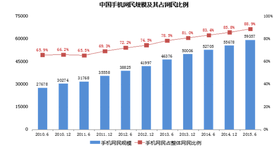中国网民规模达6.68亿 手机上网人群占比88.9%