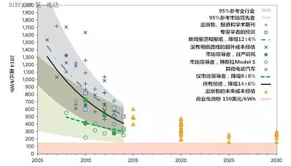有超级充电站 为啥还没有出现超级电池？