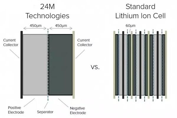 有超级充电站 为啥还没有出现超级电池？