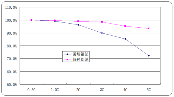 特种铝箔在锂离子电池领域的三大显著优势