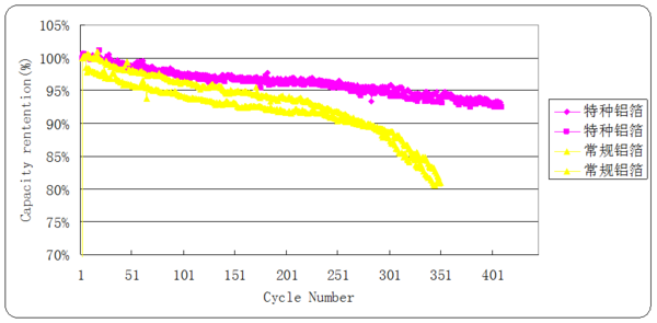 特种铝箔在锂离子电池领域的三大显著优势