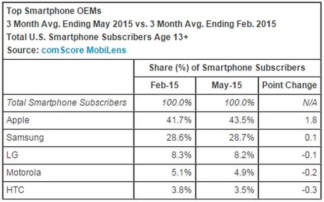 中兴华为们要进美国市场 瞄准老三位置