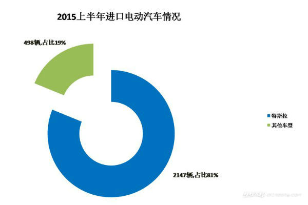 中国进口电动车市场：特斯拉唱独角戏