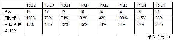 联想的危机和自救：移动业务成烫手山芋