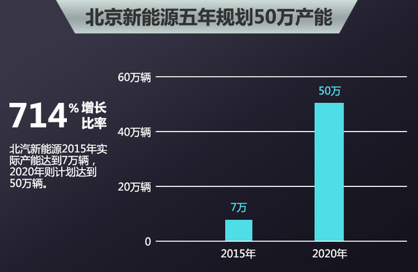 北汽新能源1-7月销量涨十五倍  工厂倍增