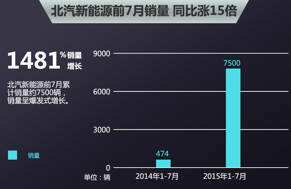 北汽新能源1-7月销量涨十五倍  工厂倍增
