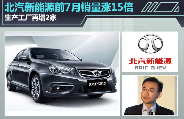 北汽新能源1-7月销量涨十五倍  工厂倍增