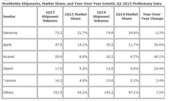 iPhone 6s弃用蓝宝石屏 跟风厂商要哭了