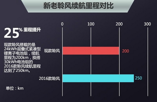 日产新聆风换搭大容量电池组