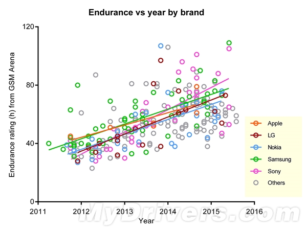 智能手机电池容量和续航哪家强？苹果倒数第一