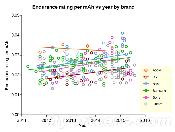 智能手机电池容量和续航哪家强？苹果倒数第一