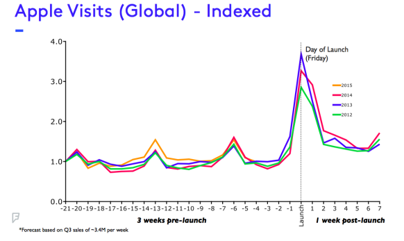 Foursquare：人流量预测苹果iPhone6s首周卖了1500万