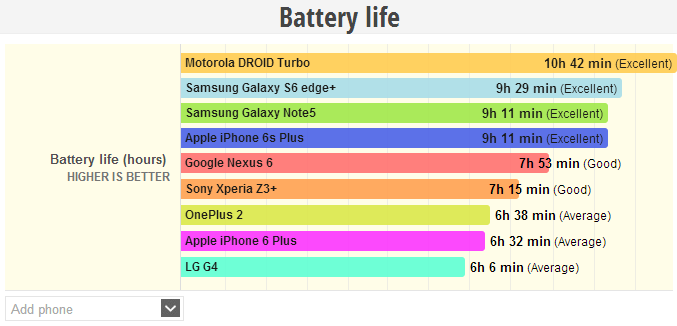 苹果iPhone 6s Plus电池容量少也不惧怕三星N
