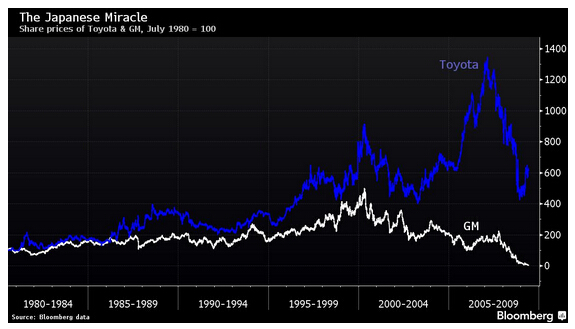 丰田与通用股价