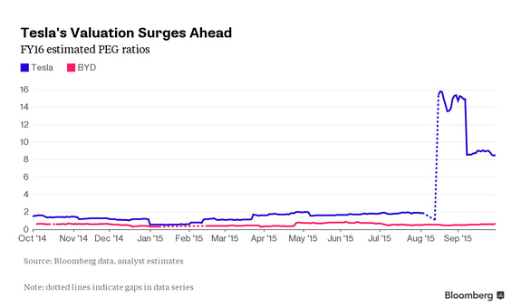 比亚迪的PEG仅为0.7