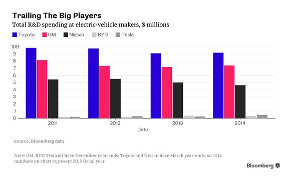 汽车厂商研发费用对比