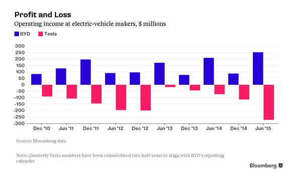 比亚迪盈利Vs特斯拉亏损