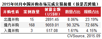 8月上市公司并购市场宣布交易326起 互联网跃居首位