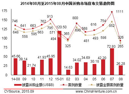 8月上市公司并购市场宣布交易326起 互联网跃居首位