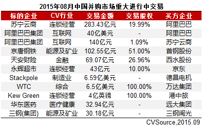 8月上市公司并购市场宣布交易326起 互联网跃居首位